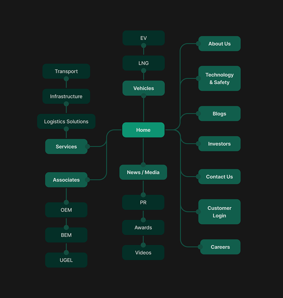 User flow diagram for the GreenLine website